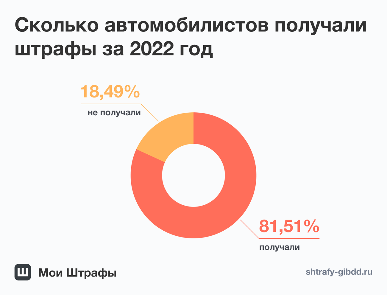 Большинство водителей признались, что получали штрафы в 2022 году